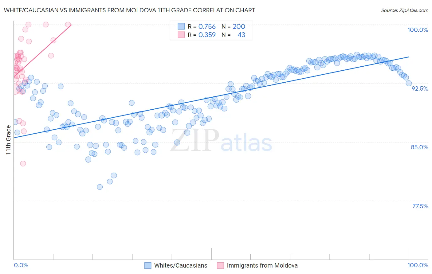 White/Caucasian vs Immigrants from Moldova 11th Grade