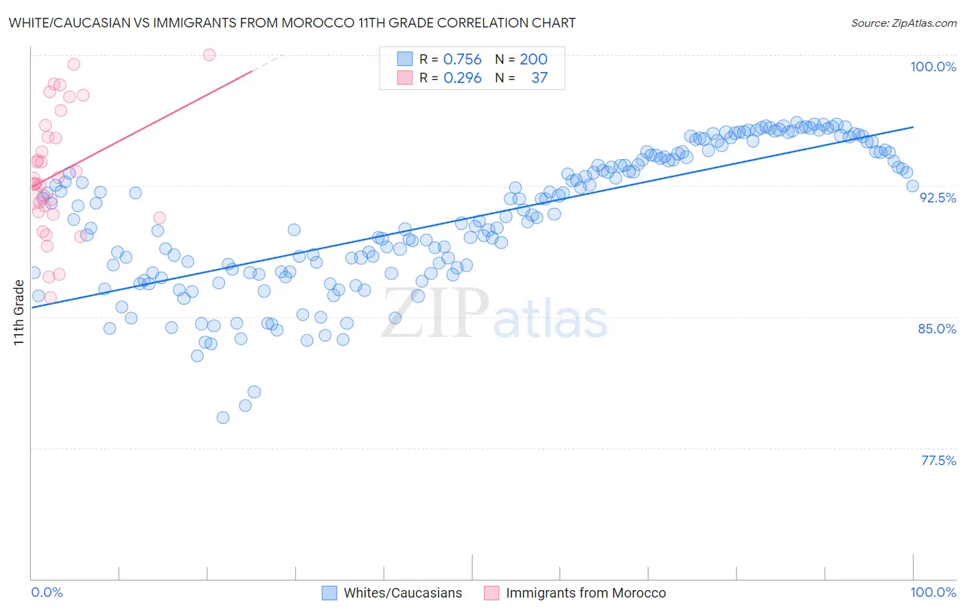 White/Caucasian vs Immigrants from Morocco 11th Grade