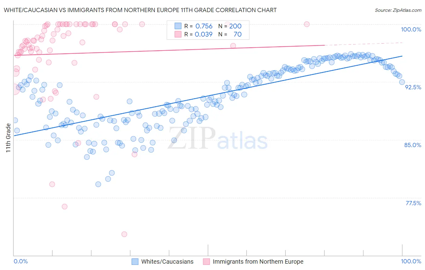 White/Caucasian vs Immigrants from Northern Europe 11th Grade