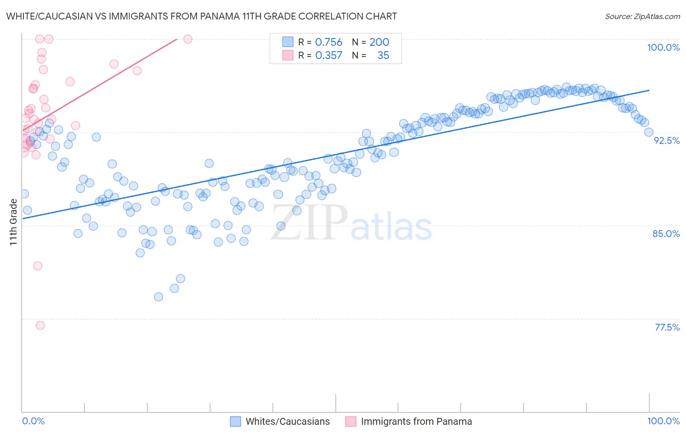 White/Caucasian vs Immigrants from Panama 11th Grade