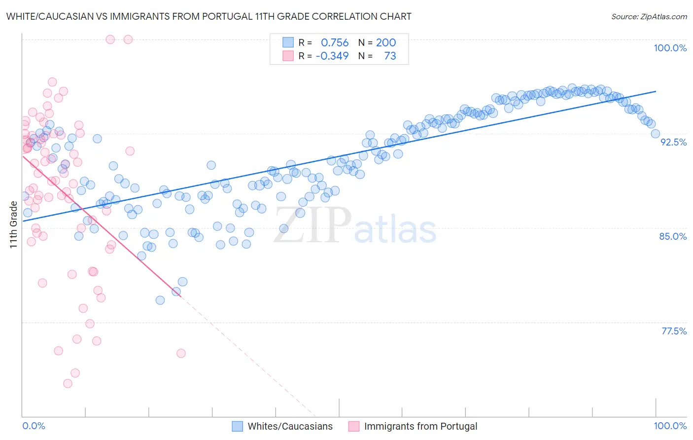 White/Caucasian vs Immigrants from Portugal 11th Grade