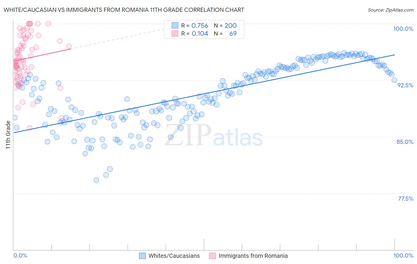 White/Caucasian vs Immigrants from Romania 11th Grade