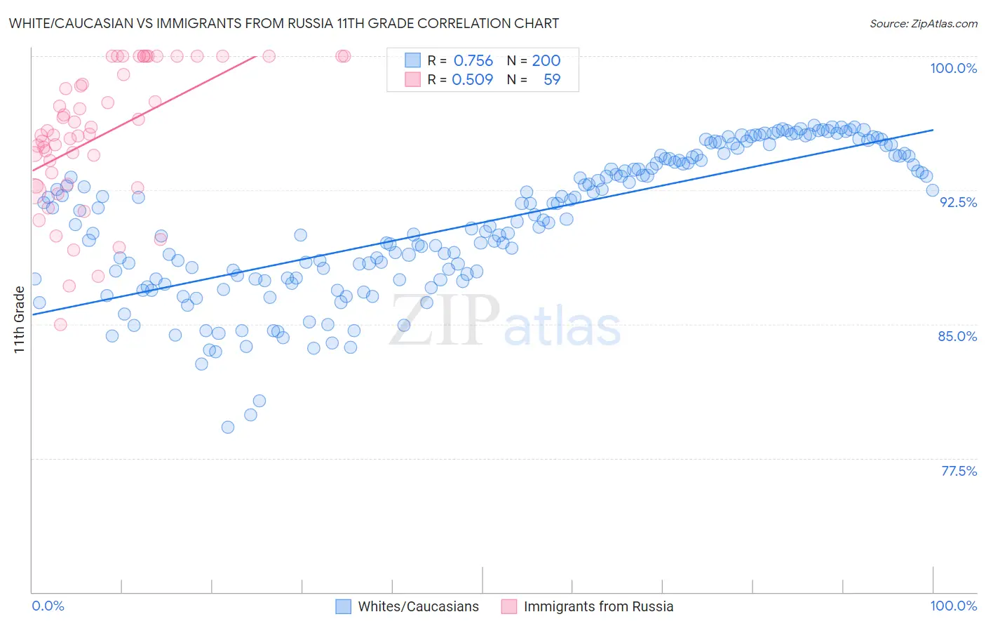 White/Caucasian vs Immigrants from Russia 11th Grade