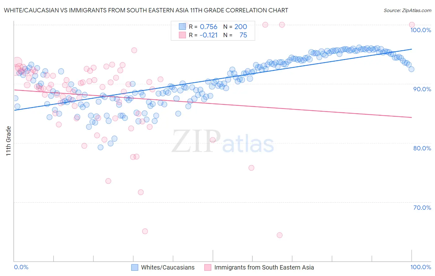 White/Caucasian vs Immigrants from South Eastern Asia 11th Grade