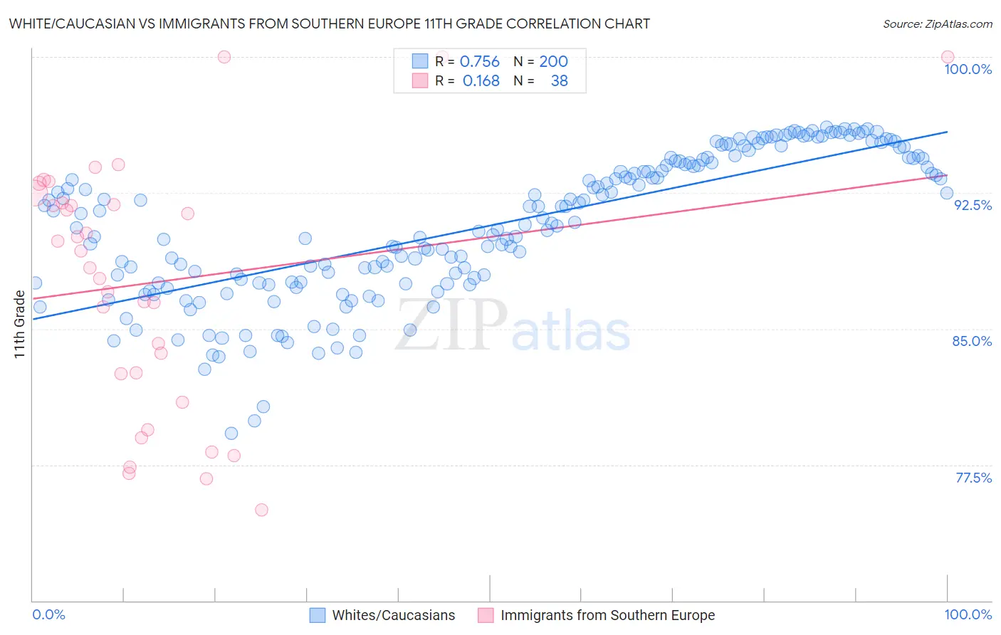 White/Caucasian vs Immigrants from Southern Europe 11th Grade