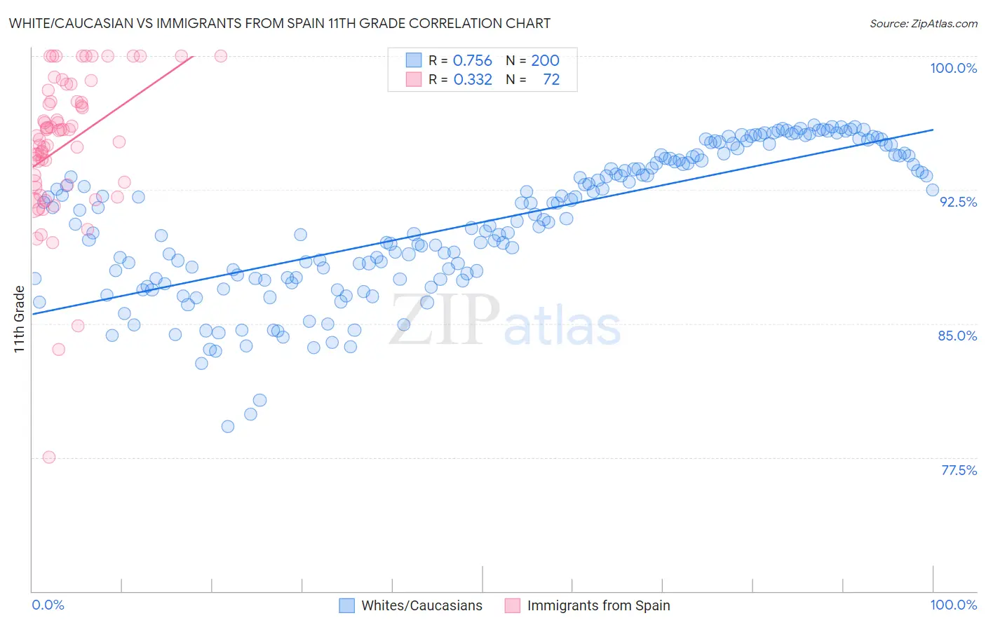 White/Caucasian vs Immigrants from Spain 11th Grade