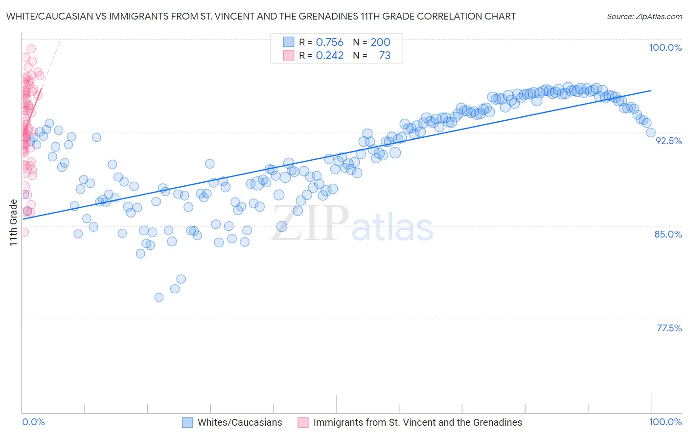 White/Caucasian vs Immigrants from St. Vincent and the Grenadines 11th Grade