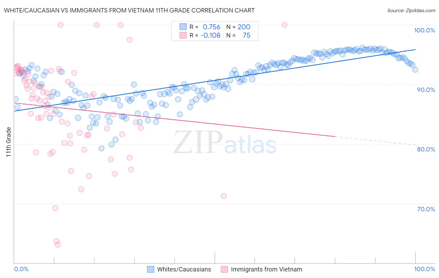 White/Caucasian vs Immigrants from Vietnam 11th Grade