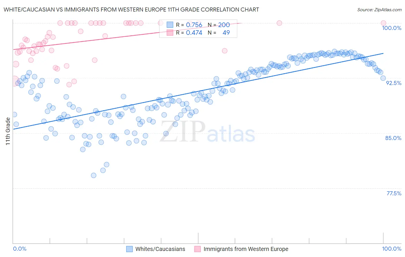 White/Caucasian vs Immigrants from Western Europe 11th Grade