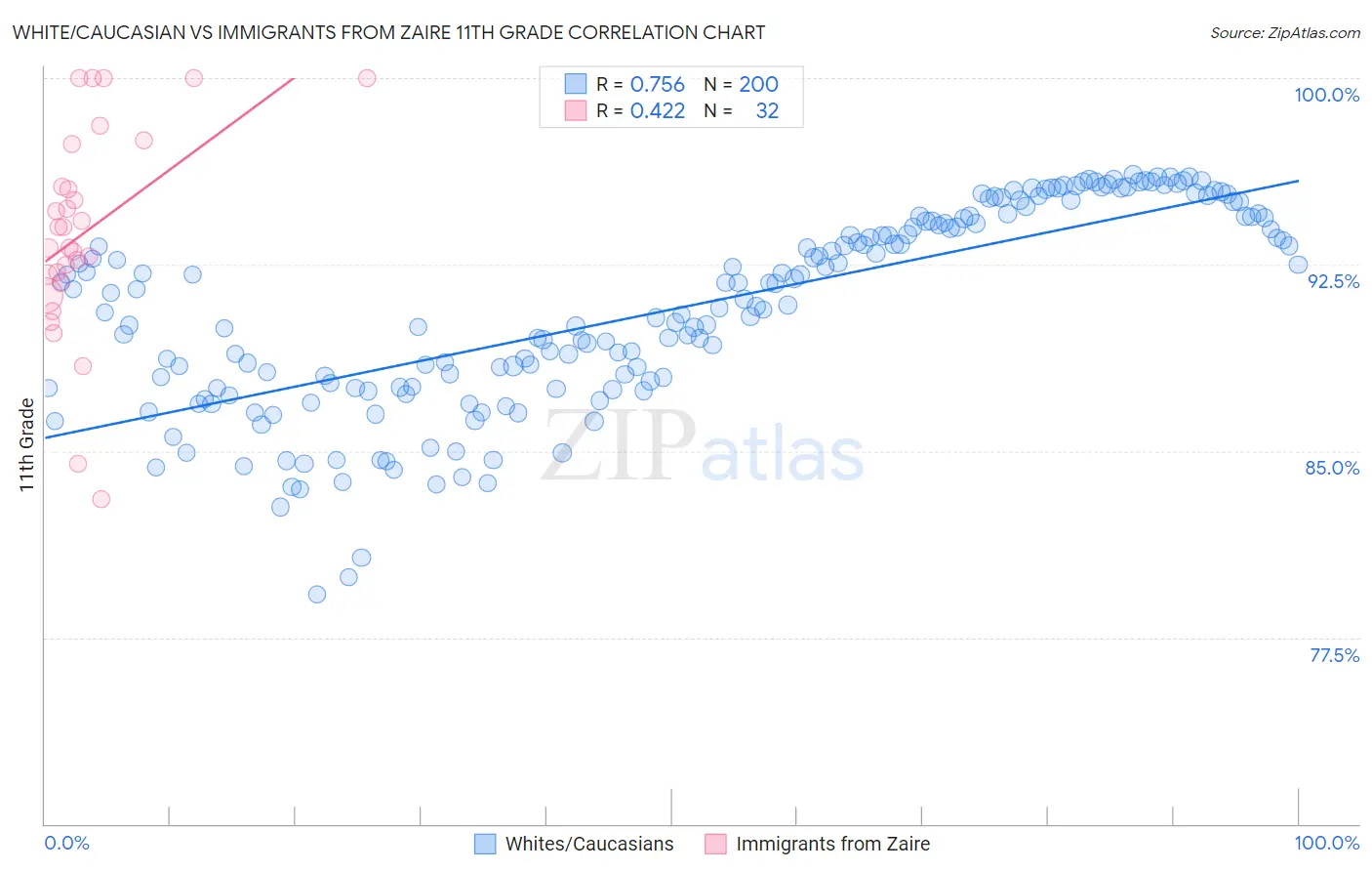 White/Caucasian vs Immigrants from Zaire 11th Grade