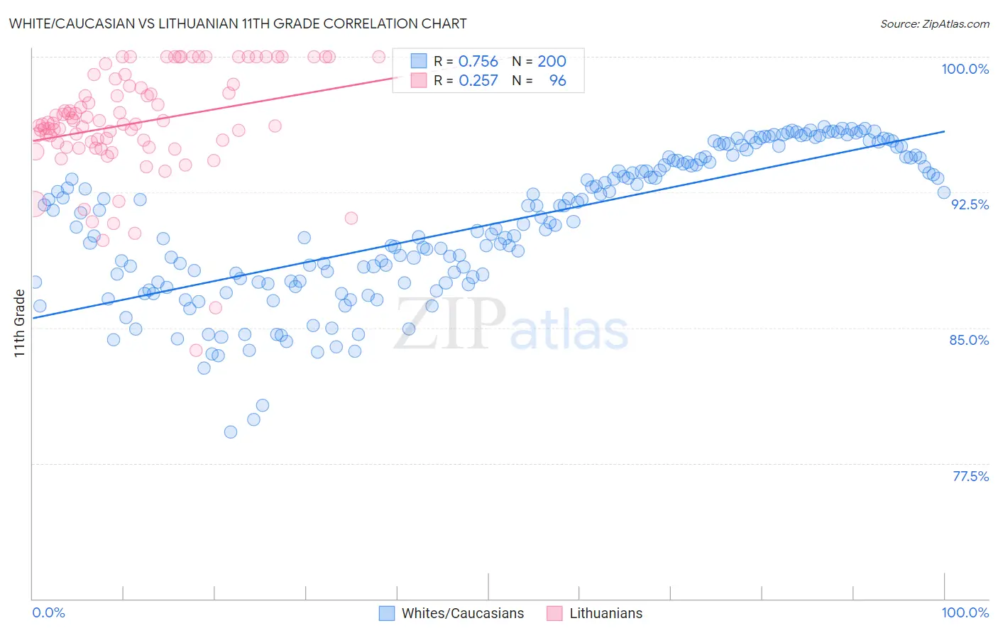 White/Caucasian vs Lithuanian 11th Grade