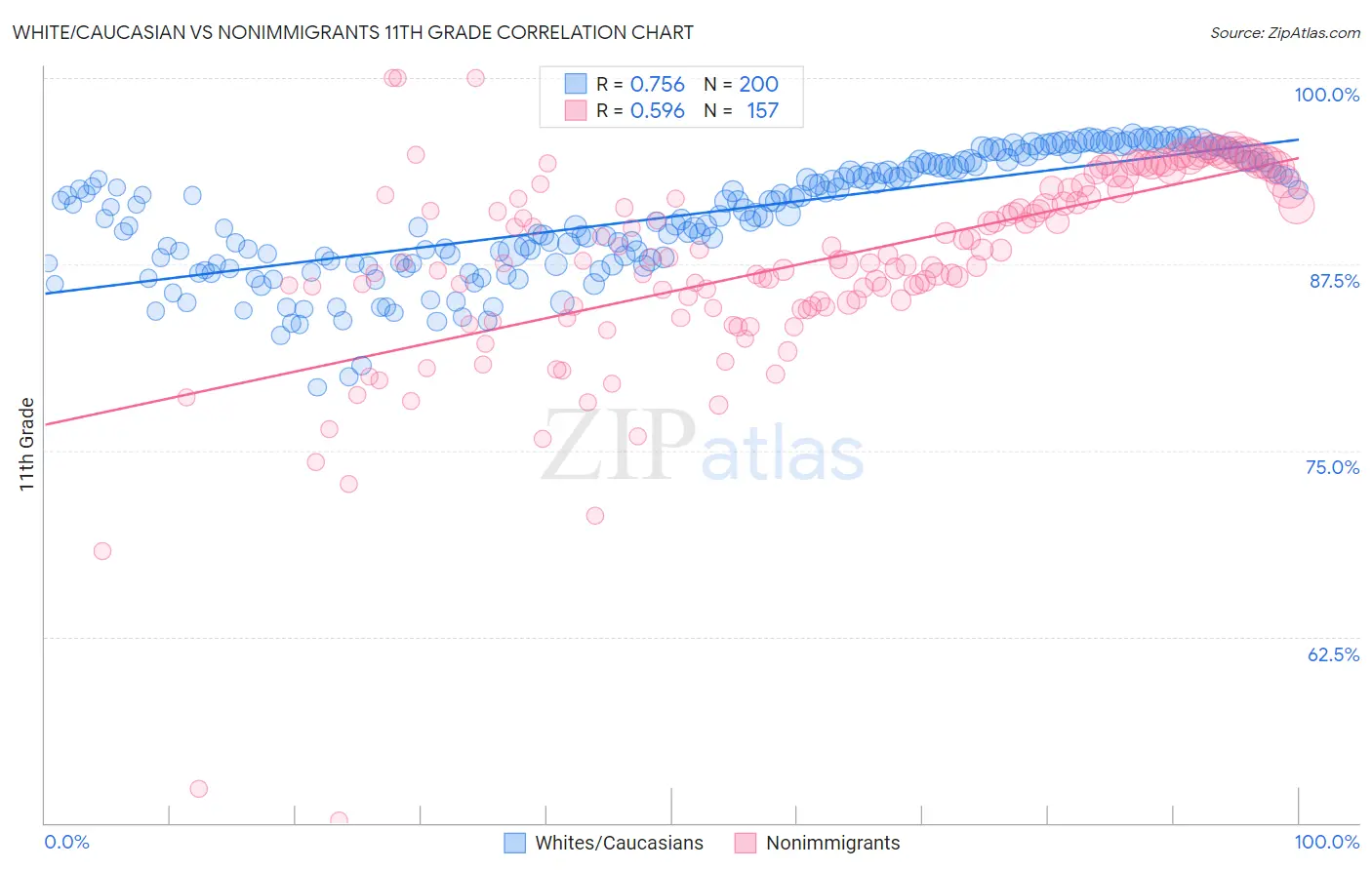 White/Caucasian vs Nonimmigrants 11th Grade