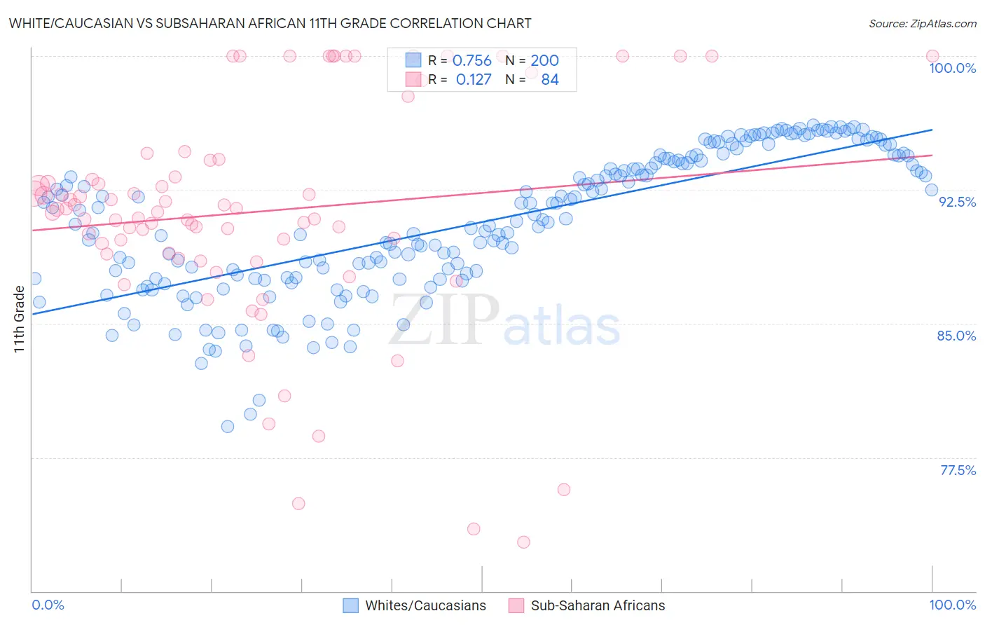 White/Caucasian vs Subsaharan African 11th Grade