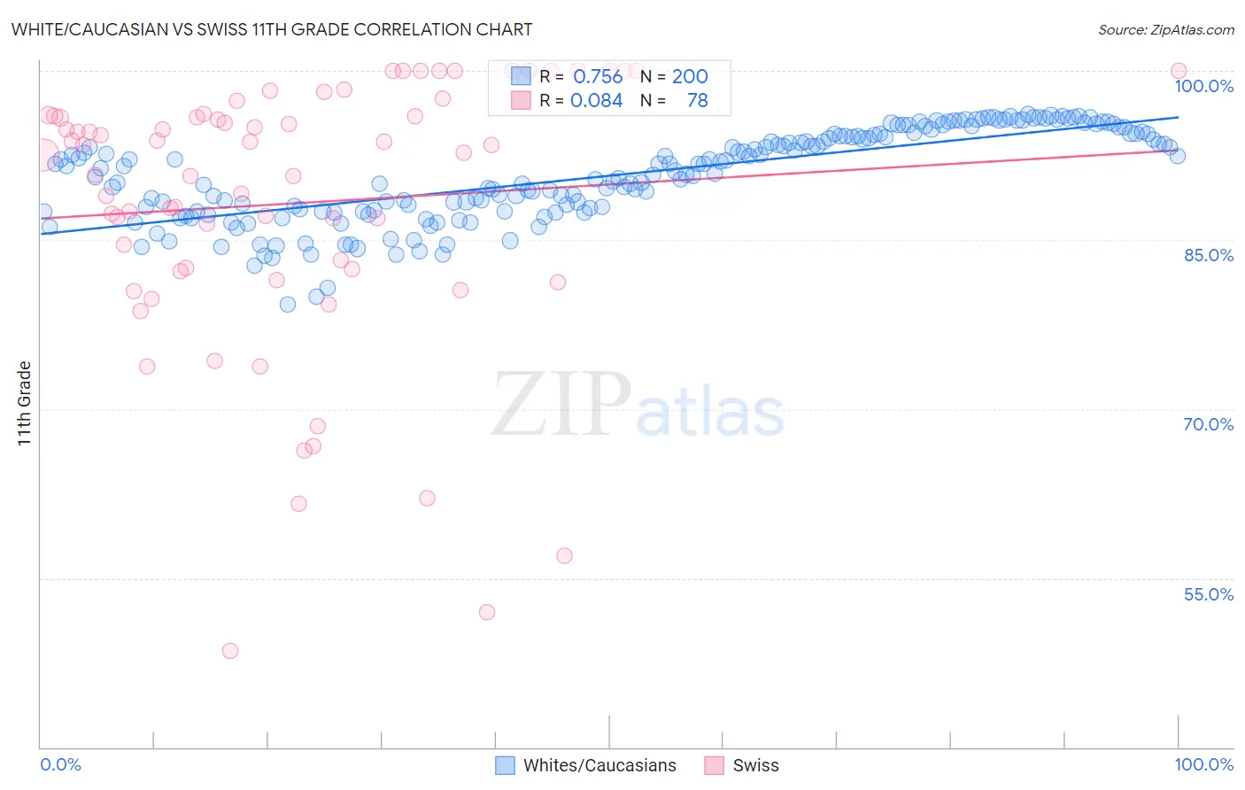 White/Caucasian vs Swiss 11th Grade