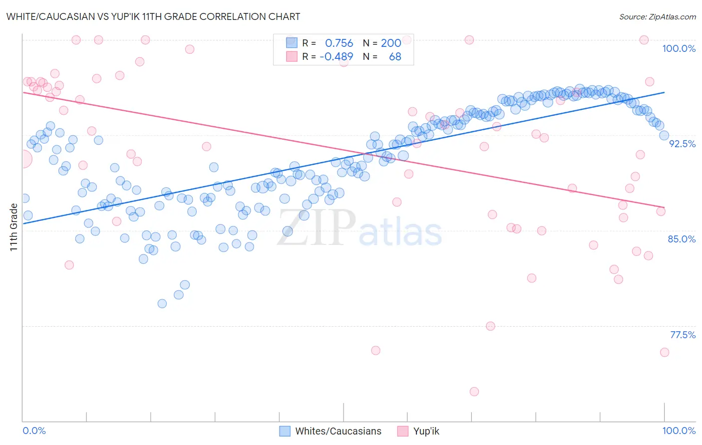 White/Caucasian vs Yup'ik 11th Grade