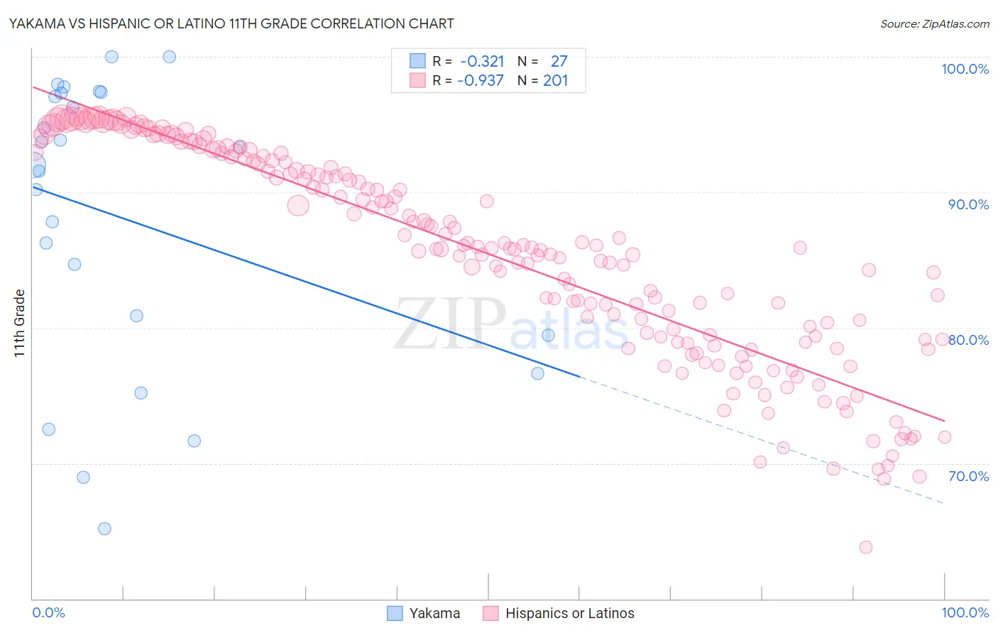 Yakama vs Hispanic or Latino 11th Grade