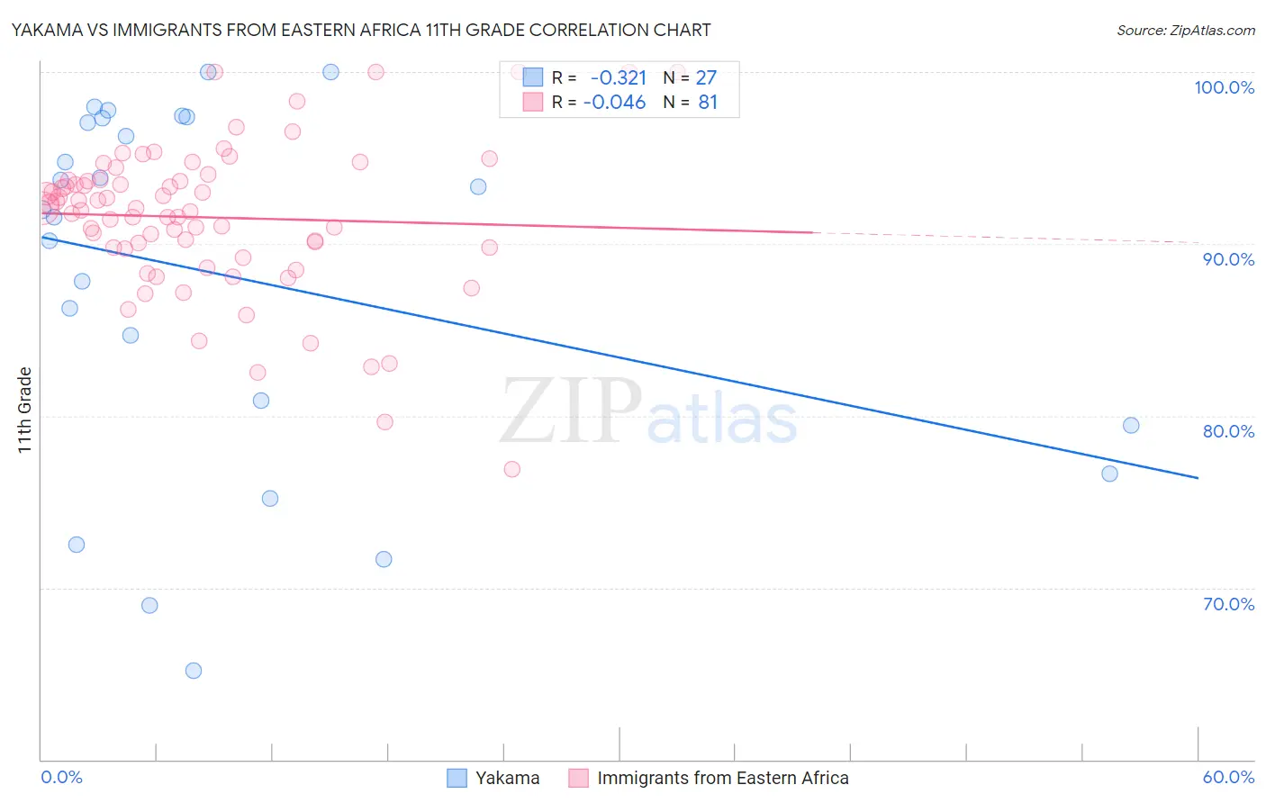 Yakama vs Immigrants from Eastern Africa 11th Grade