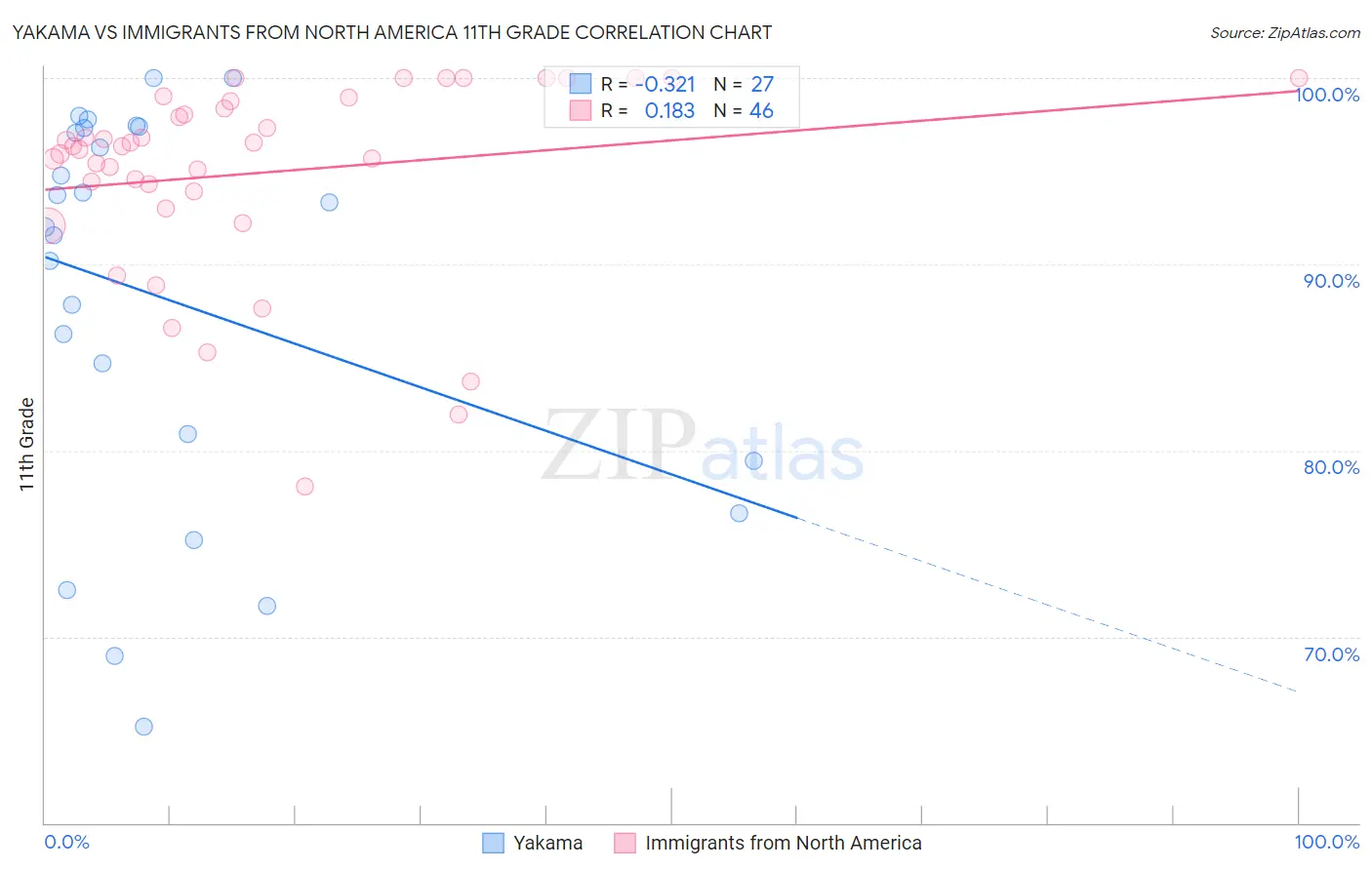 Yakama vs Immigrants from North America 11th Grade