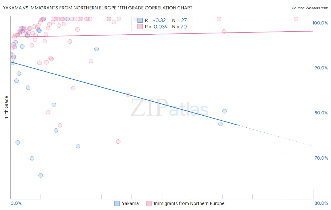 Yakama vs Immigrants from Northern Europe 11th Grade