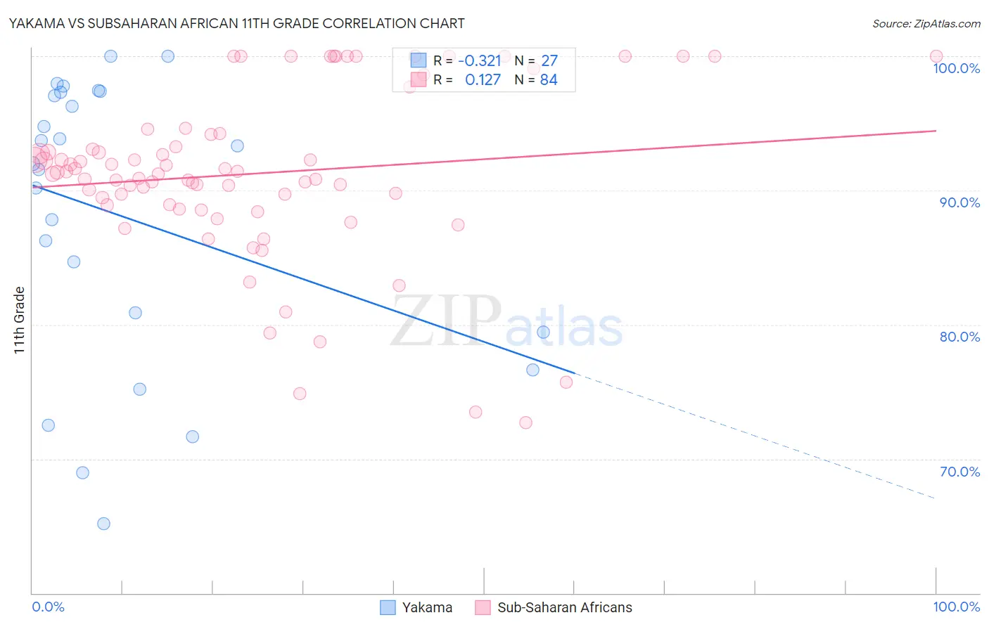 Yakama vs Subsaharan African 11th Grade