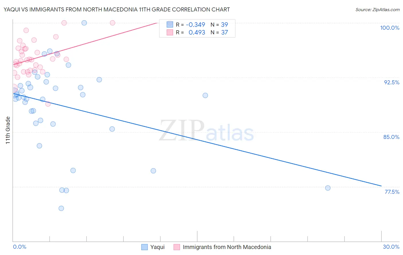 Yaqui vs Immigrants from North Macedonia 11th Grade
