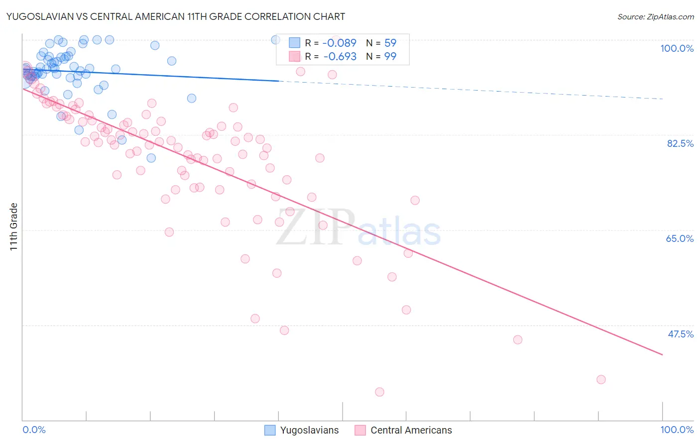 Yugoslavian vs Central American 11th Grade