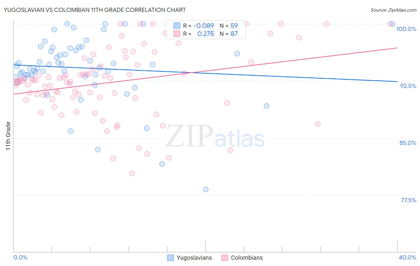 Yugoslavian vs Colombian 11th Grade