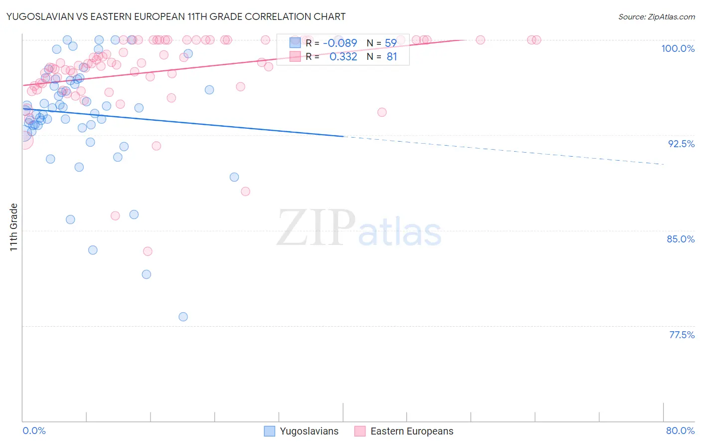 Yugoslavian vs Eastern European 11th Grade