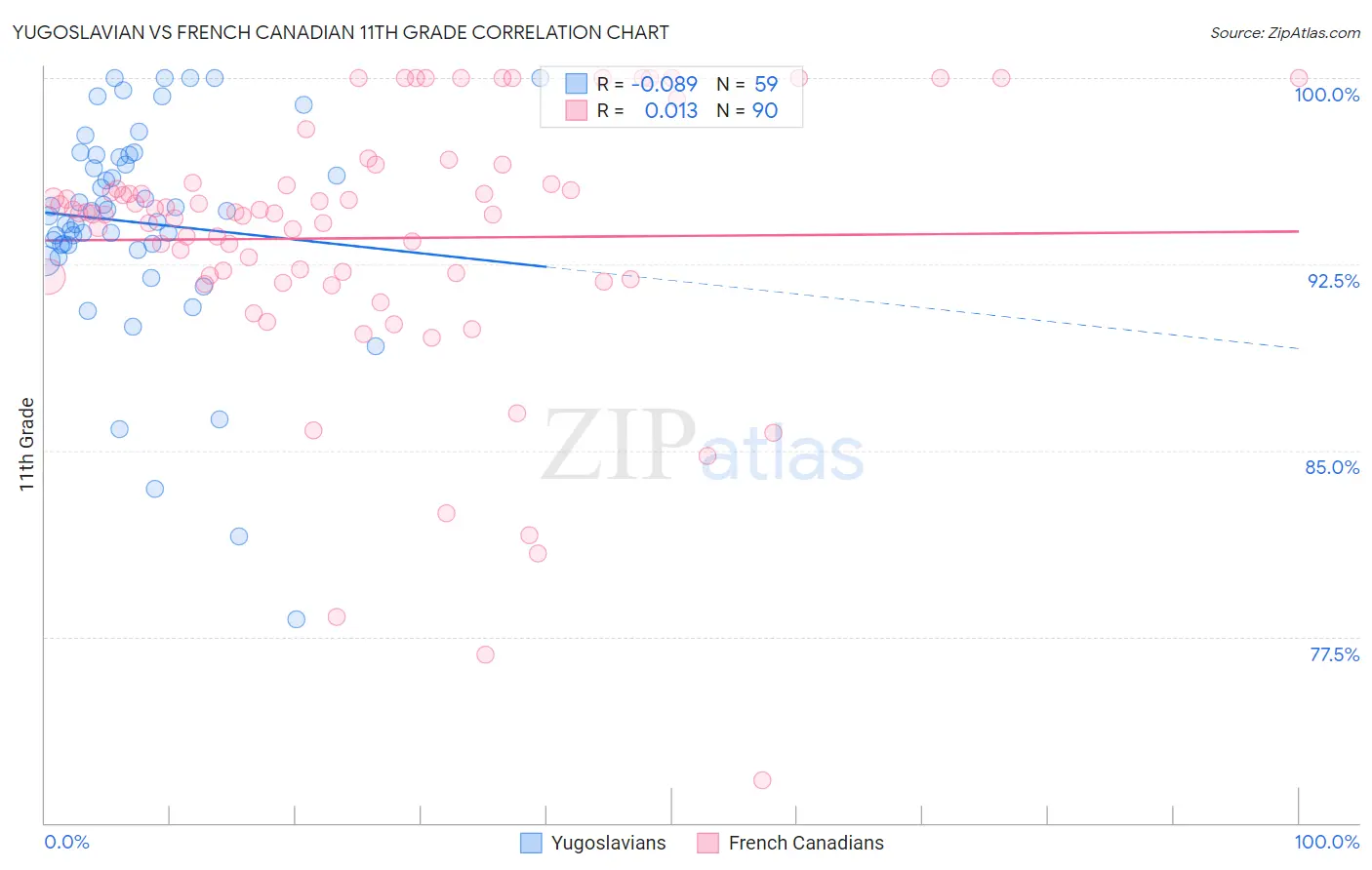 Yugoslavian vs French Canadian 11th Grade