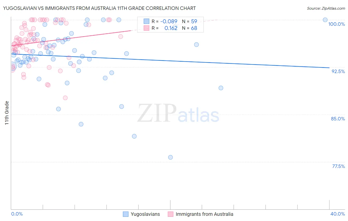 Yugoslavian vs Immigrants from Australia 11th Grade