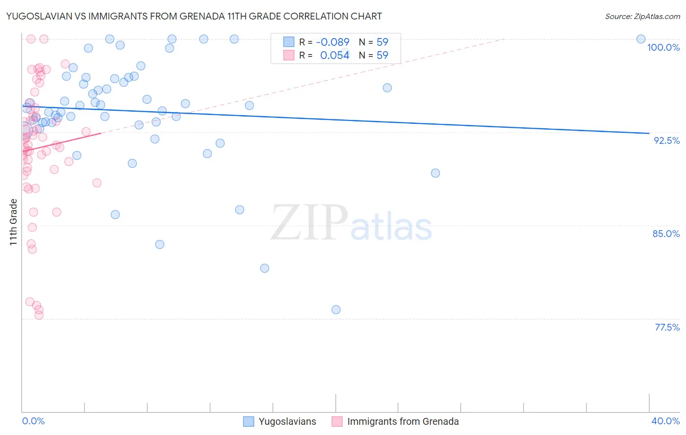 Yugoslavian vs Immigrants from Grenada 11th Grade