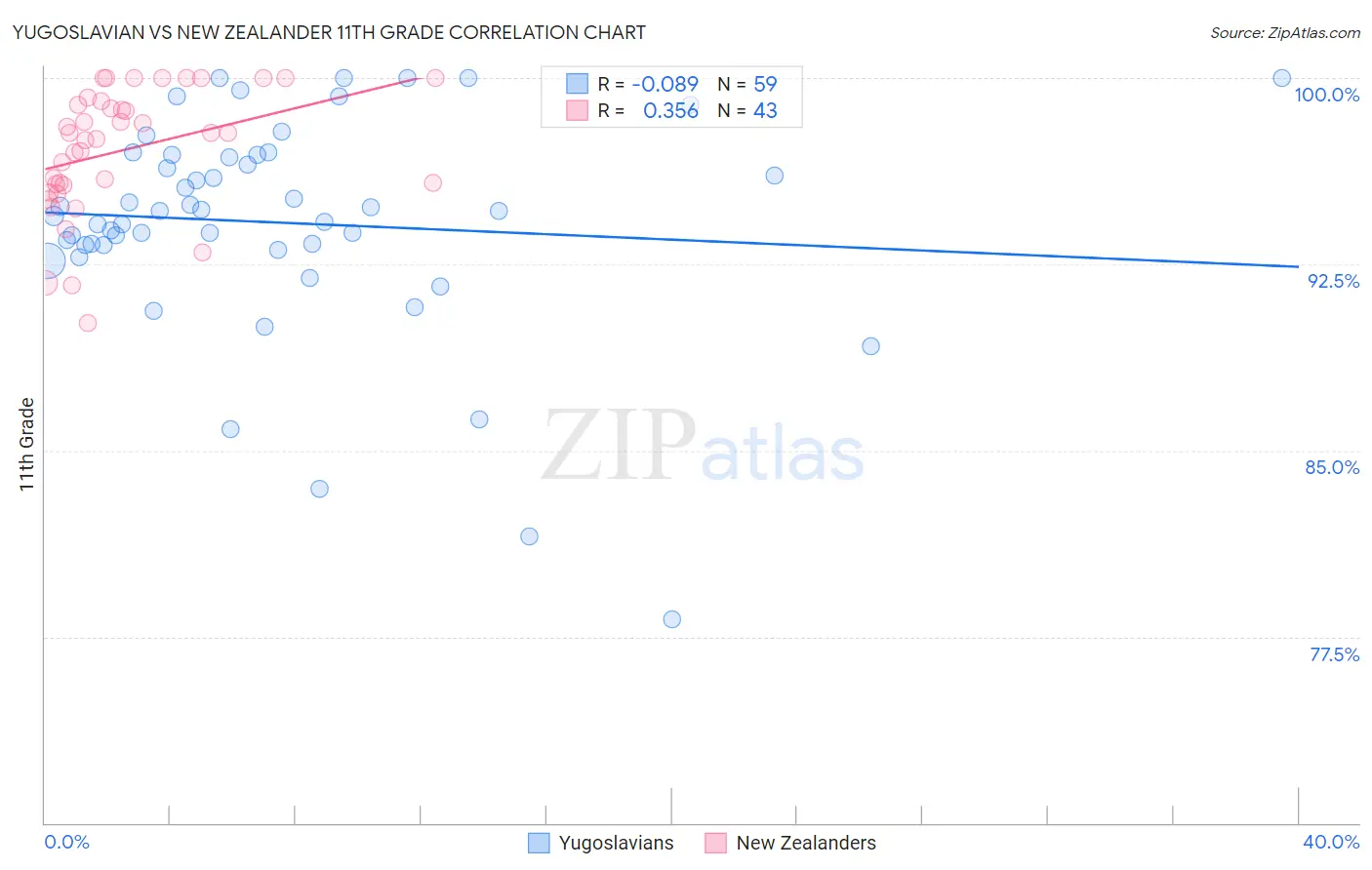 Yugoslavian vs New Zealander 11th Grade