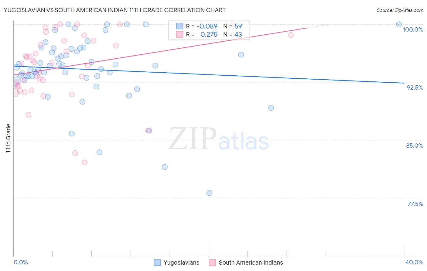 Yugoslavian vs South American Indian 11th Grade