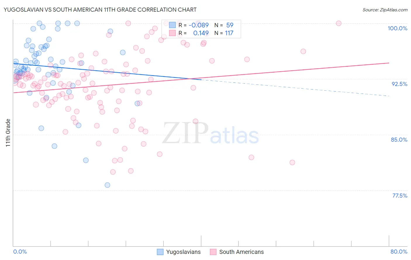 Yugoslavian vs South American 11th Grade