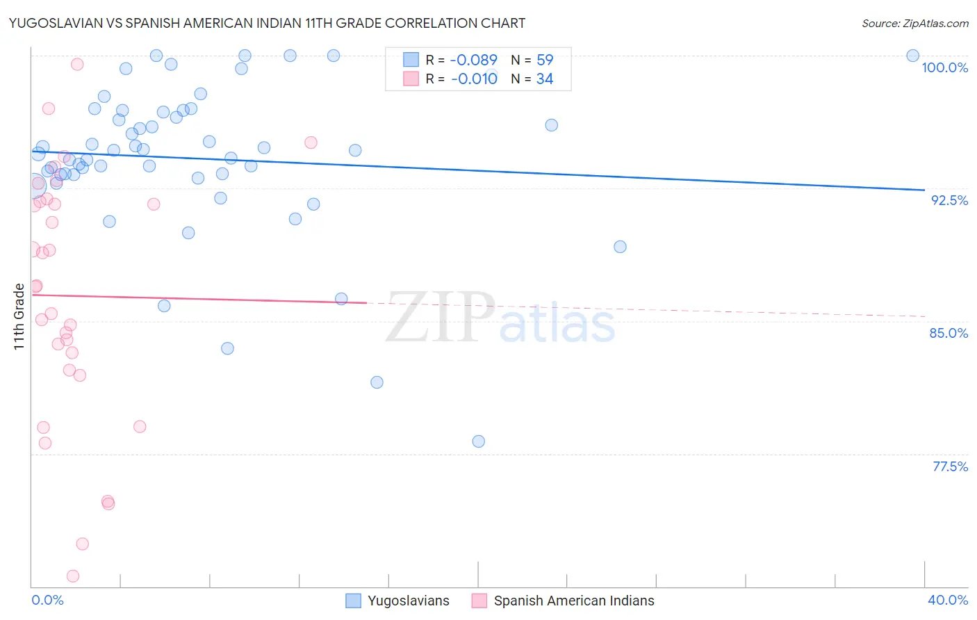 Yugoslavian vs Spanish American Indian 11th Grade