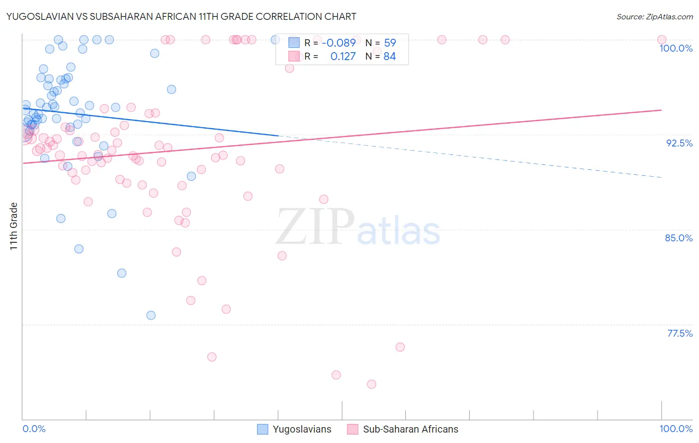 Yugoslavian vs Subsaharan African 11th Grade
