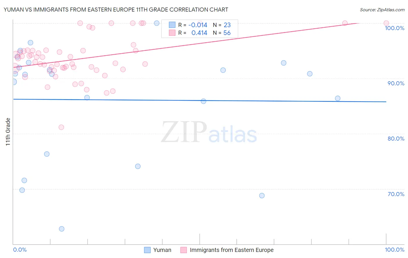 Yuman vs Immigrants from Eastern Europe 11th Grade