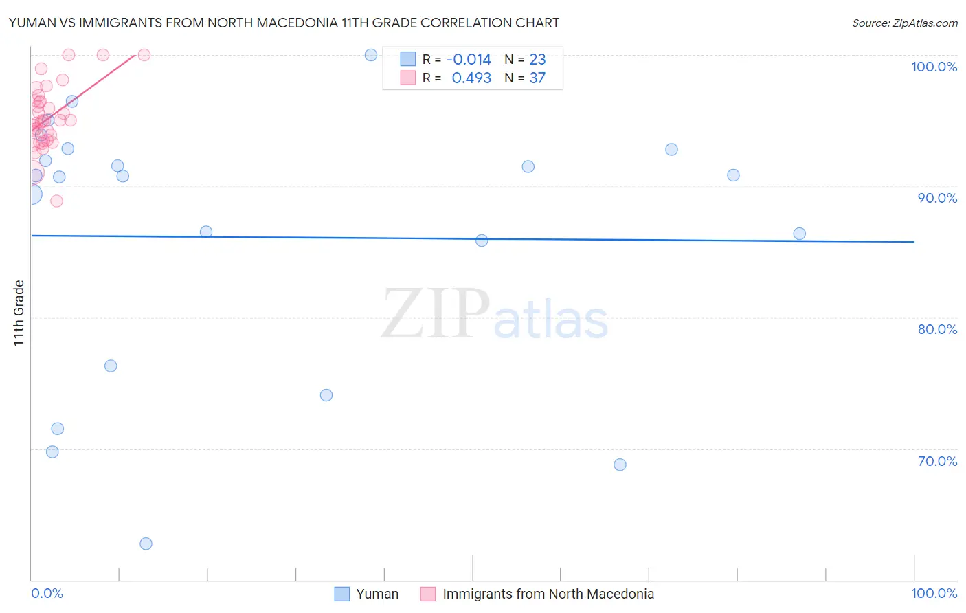 Yuman vs Immigrants from North Macedonia 11th Grade