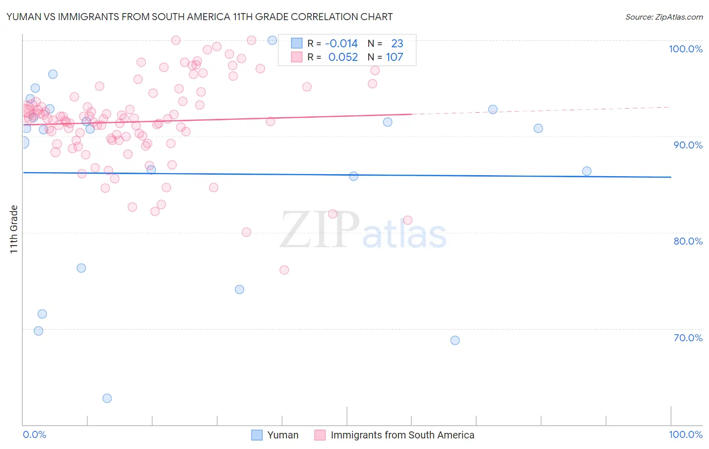 Yuman vs Immigrants from South America 11th Grade