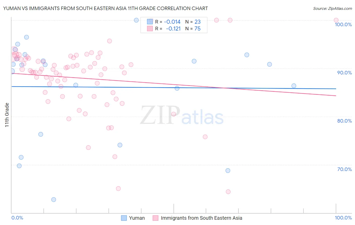 Yuman vs Immigrants from South Eastern Asia 11th Grade