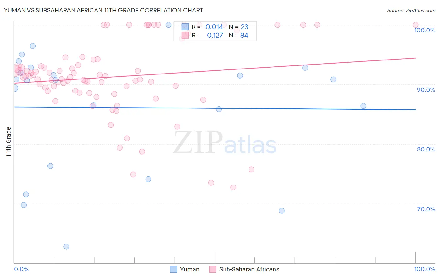 Yuman vs Subsaharan African 11th Grade