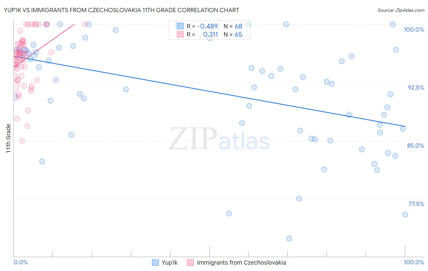 Yup'ik vs Immigrants from Czechoslovakia 11th Grade