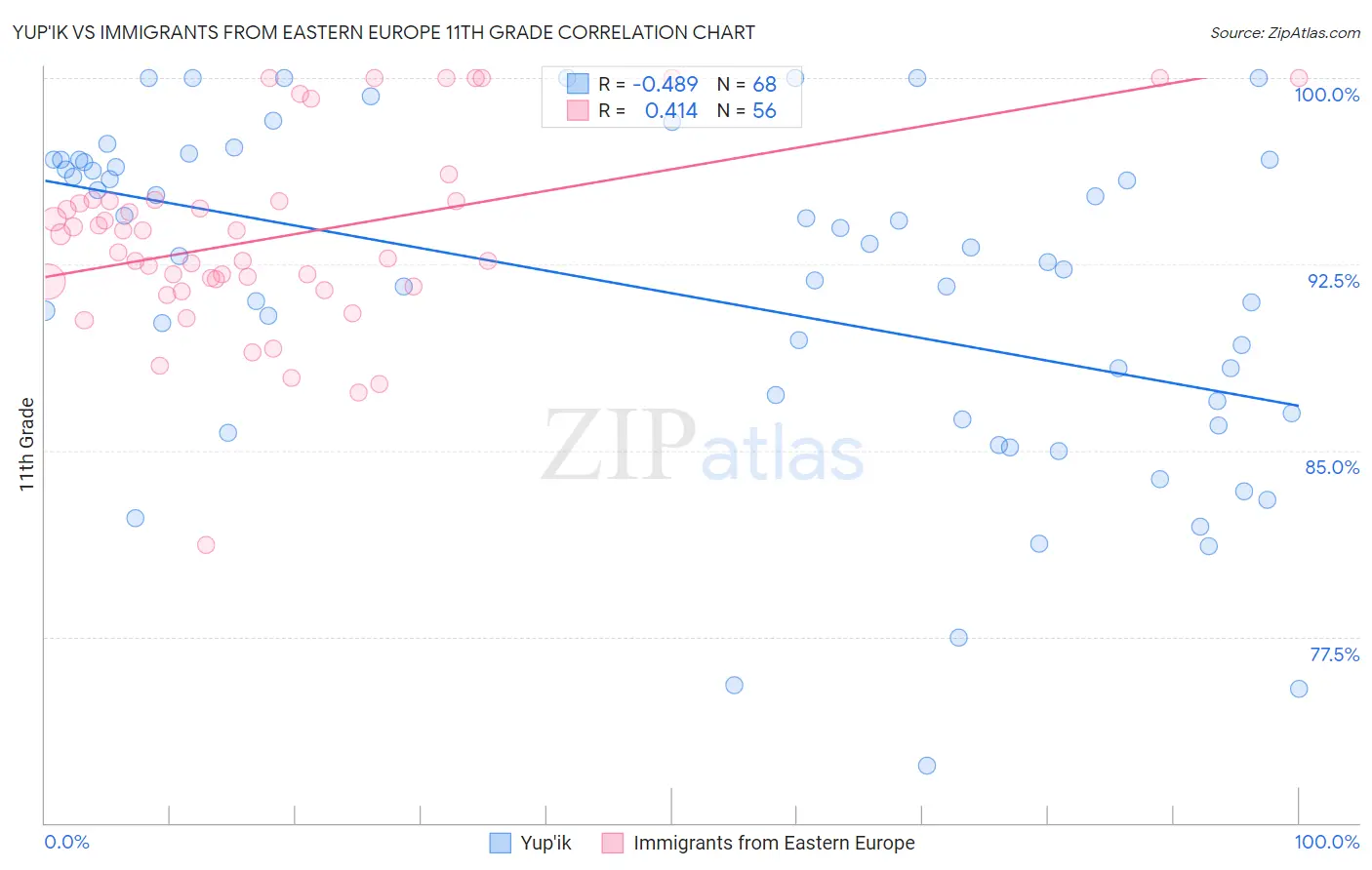 Yup'ik vs Immigrants from Eastern Europe 11th Grade