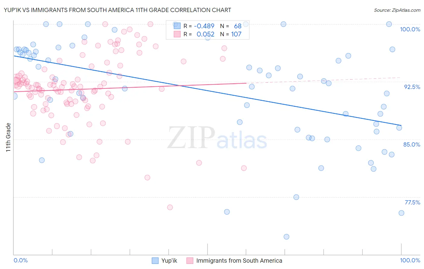 Yup'ik vs Immigrants from South America 11th Grade