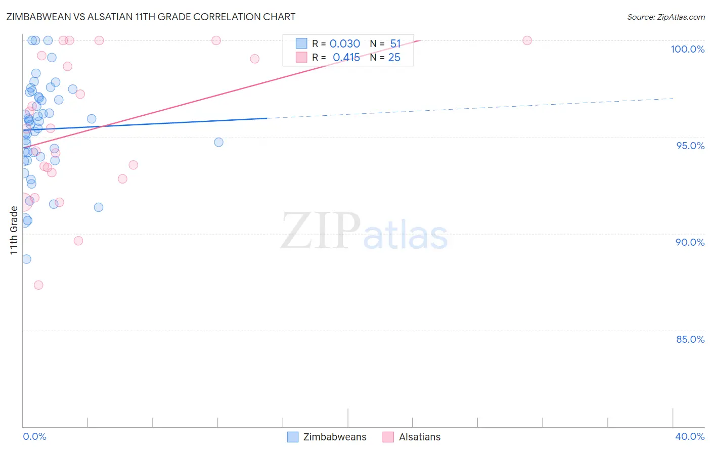 Zimbabwean vs Alsatian 11th Grade