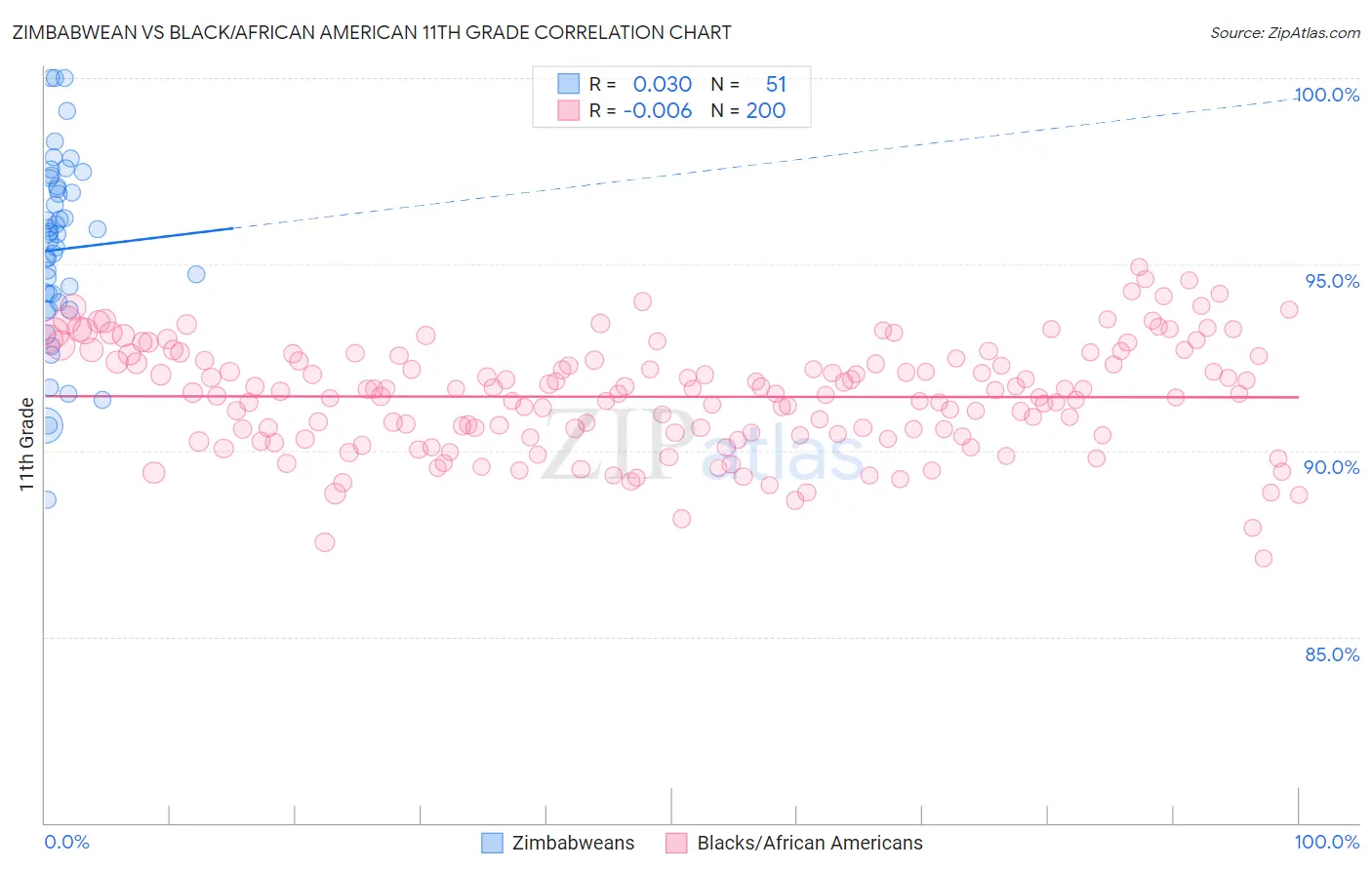 Zimbabwean vs Black/African American 11th Grade