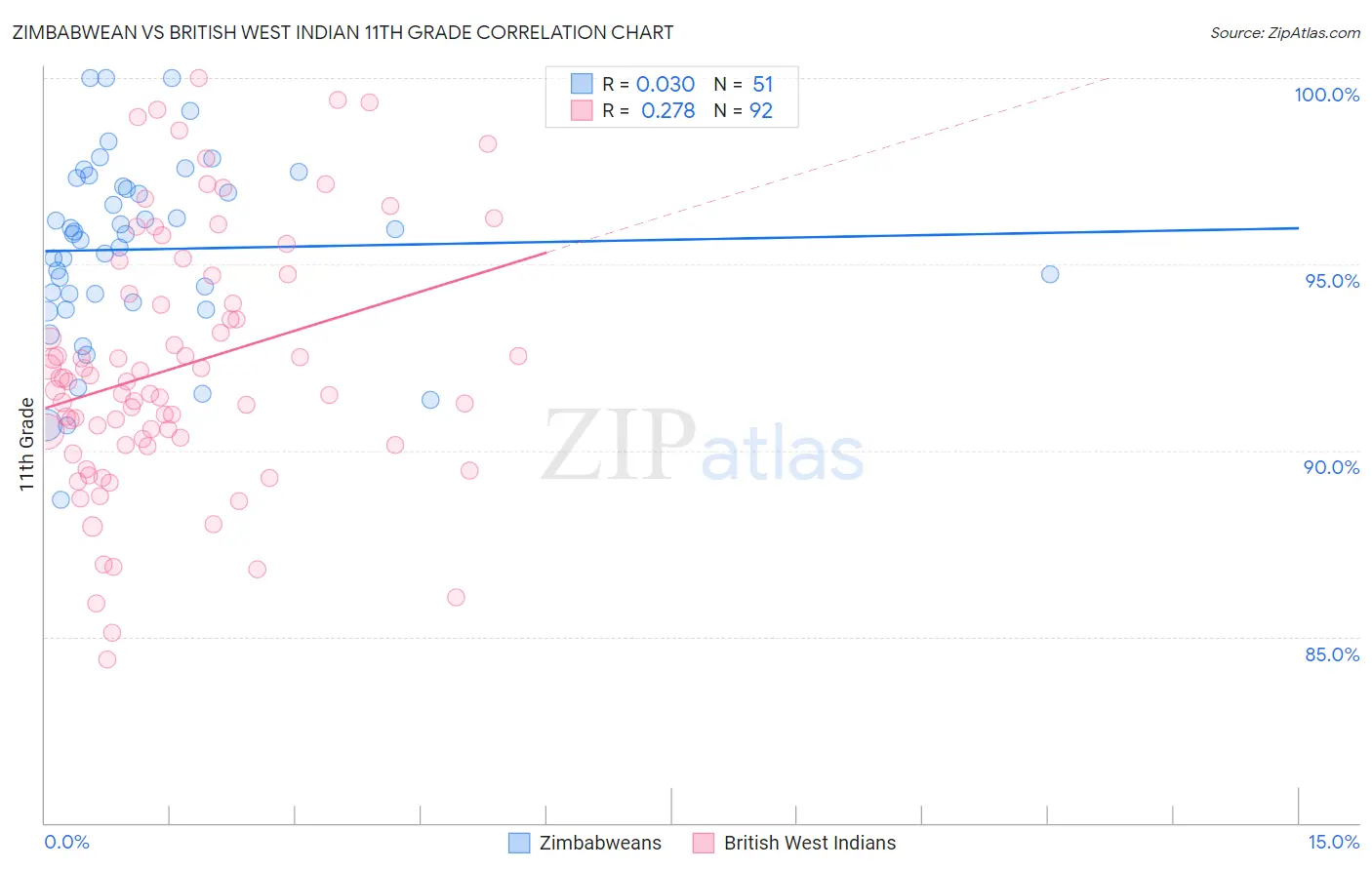Zimbabwean vs British West Indian 11th Grade