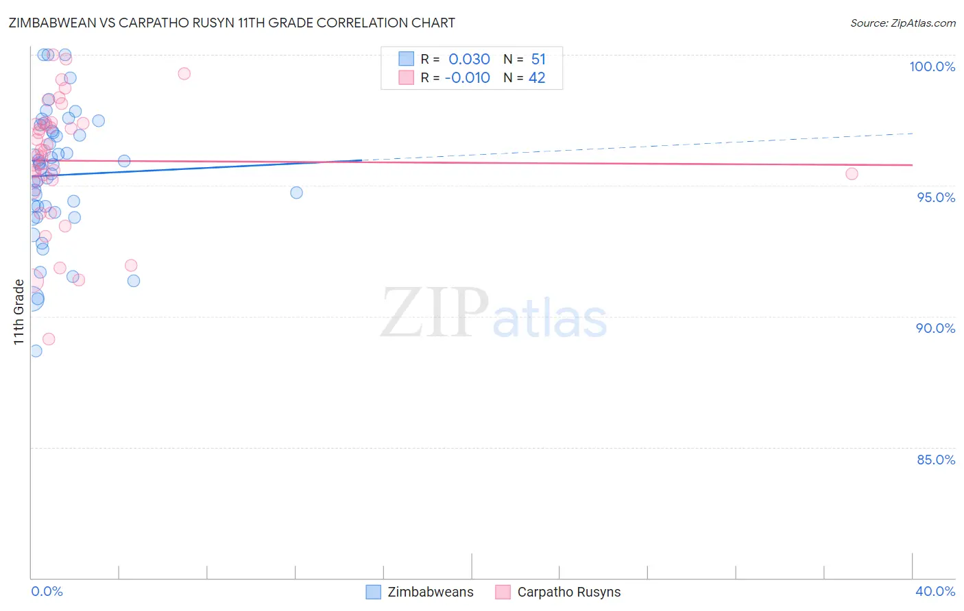 Zimbabwean vs Carpatho Rusyn 11th Grade