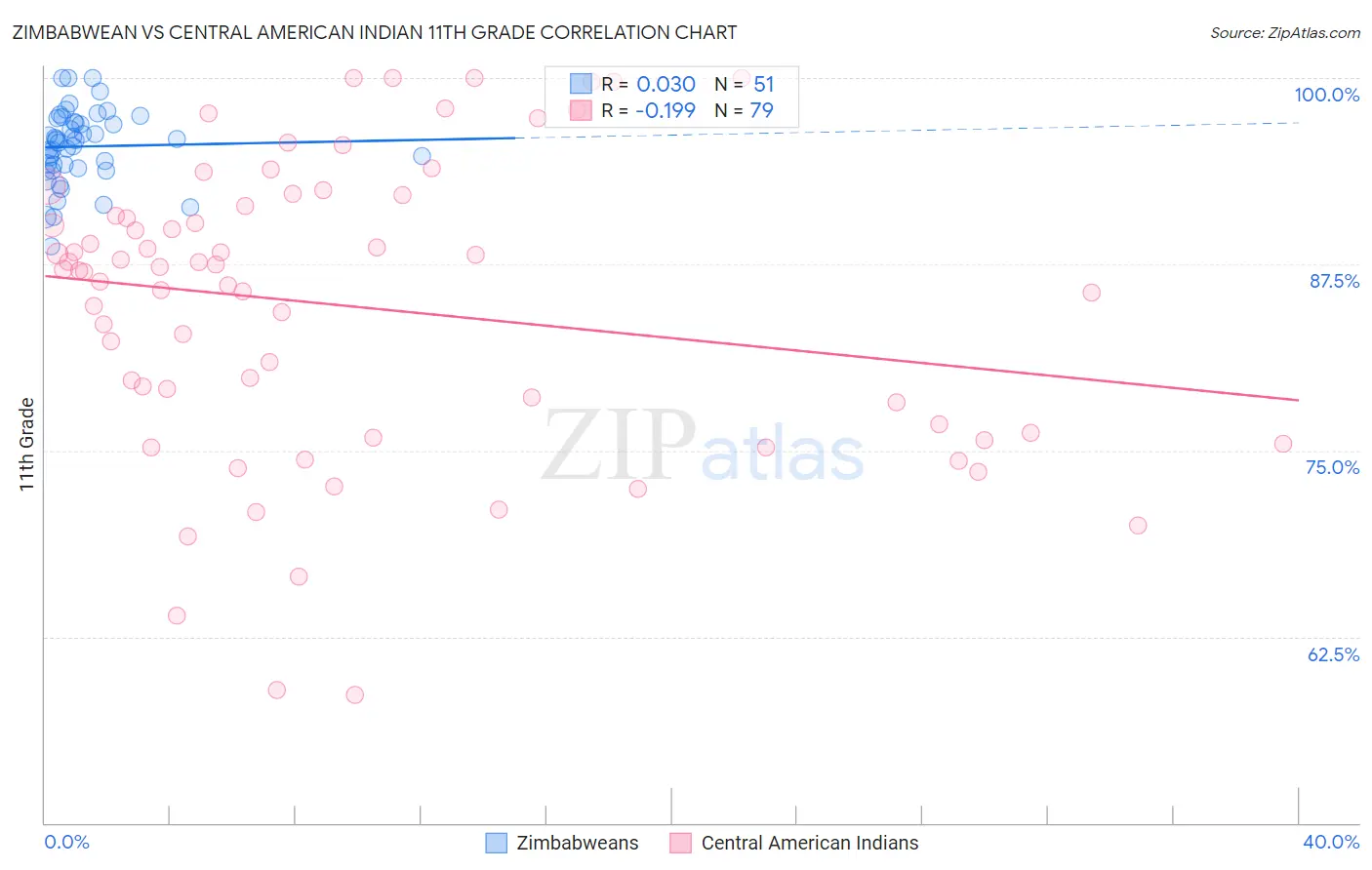 Zimbabwean vs Central American Indian 11th Grade