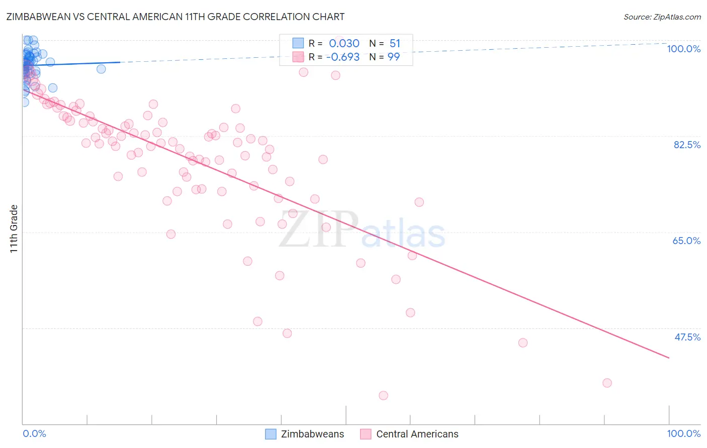 Zimbabwean vs Central American 11th Grade